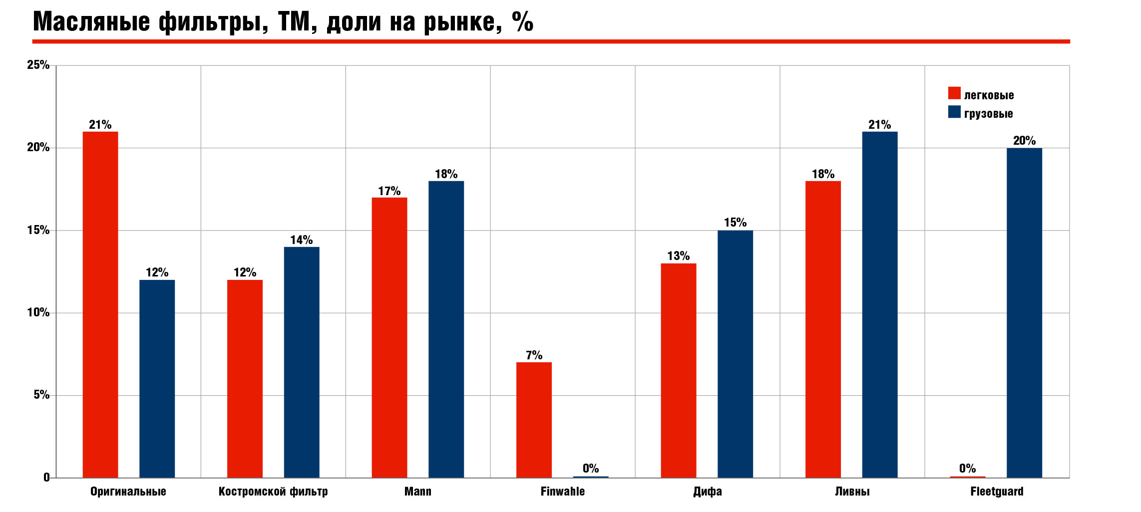 Рынок автомобильных фильтров: без взлётов, без падений - Автоиндустрия.РФ