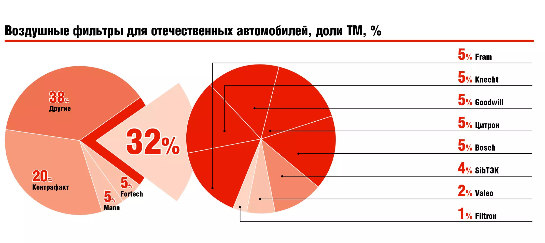 Рынок автомобильных фильтров: без взлётов, без падений - Автоиндустрия.РФ