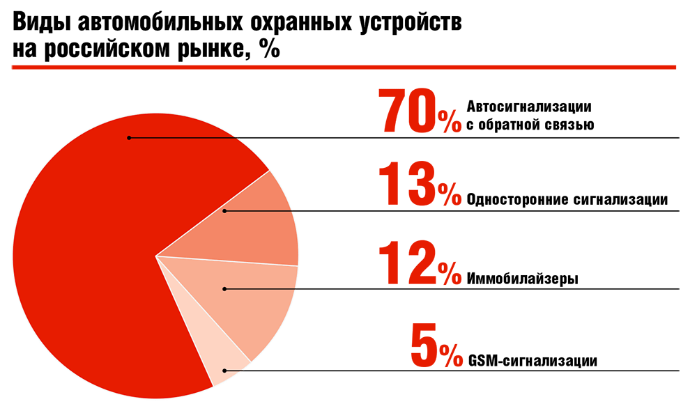 Виды автомобильных охранных устройств на российском рынке, %