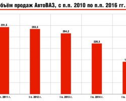 Сравнительный объём продаж АвтоВАЗ, с п.п. 2010 по п.п. 2016 гг., тыс. ед.