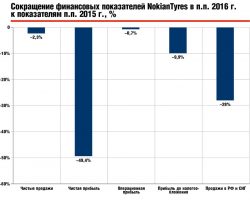 Сокращение финансовых показателей NokianTyres в п.п. 2016 г. к показателям п.п. 2015 г., %