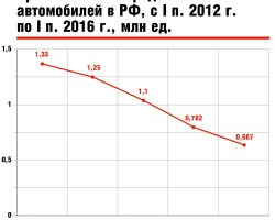 Сравнительные продажи автомобилей в РФ, с I п. 2012 г. по I п. 2016 г., млн ед.