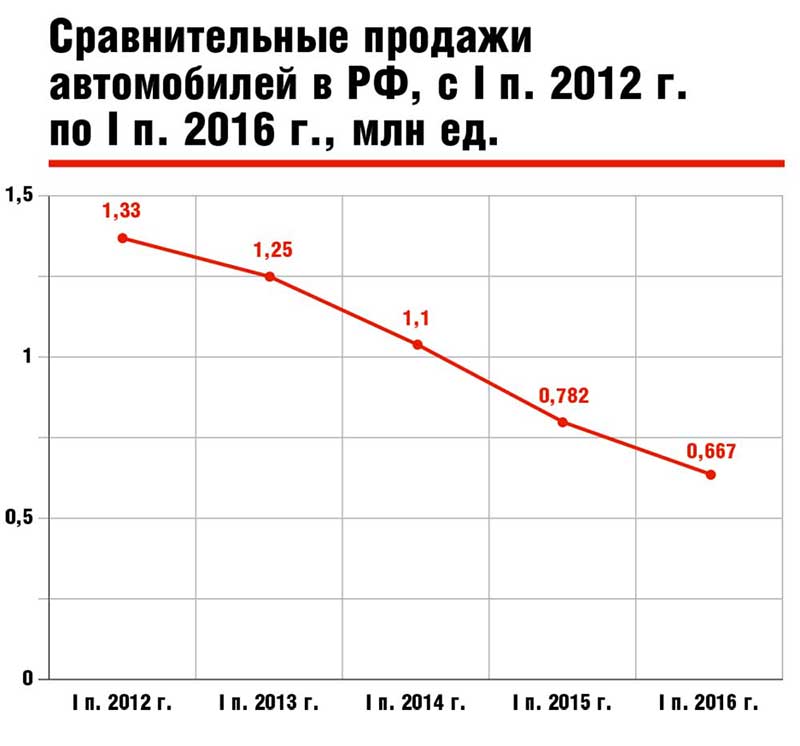 Сравнительные продажи автомобилей в РФ, с I п. 2012 г. по I п. 2016 г., млн ед.