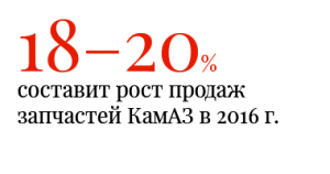 18–20% составит рост продаж запчастей КамАЗ в 2016 г.