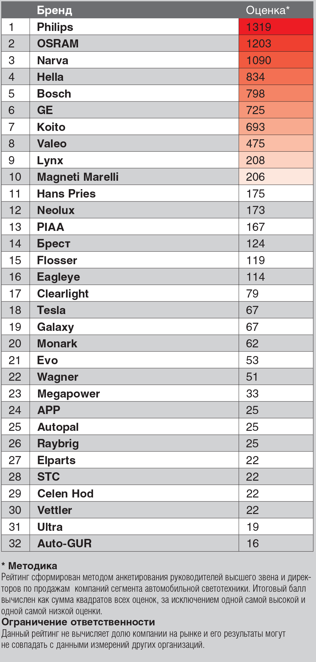 Рейтинг брендов автомобильных ламп в России