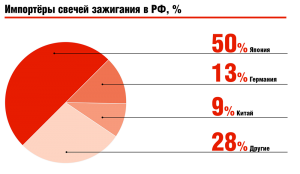 Импортёры свечей зажигания в РФ, %