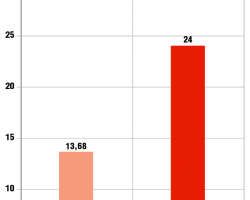 Сравнительный объём продаж автомобилей Форд компании Ford Sollers п.п. 2015–2016 гг., тыс. ед.