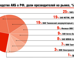 Производство АКБ в РФ, доли прозводителей на рынке, %