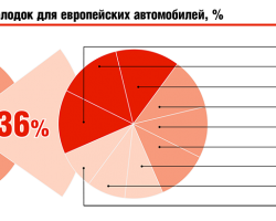 Бренды тормозных колодок для европейских автомобилей, %