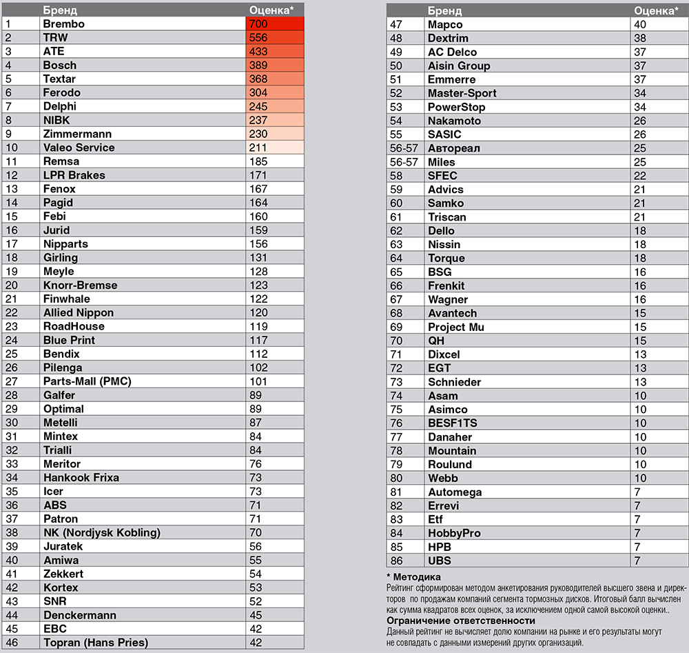 Рейтинг брендов тормозных дисков в России 2017 - Автоиндустрия.РФ