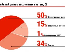 Российский рынок выхлопных систем, %