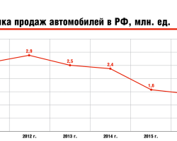 Динамика продаж автомобилей в РФ, млн. ед.