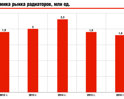 Динамика рынка радиаторов, млн ед.