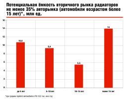 Потенциальная ёмкость вторичного рынка радиаторов не менее 35% авторынка (автомобили возрастом более 15 лет)*, млн ед.