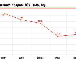 Динамика продаж LCV, тыс. ед.