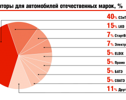 Генераторы для автомобилей отечественных марок, %м
