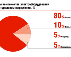 Доля компонентов электрооборудования в натуральном выражении, %