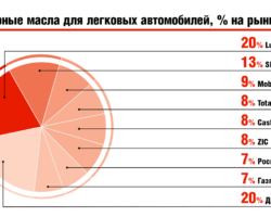 Моторные масла для легковых автомобилей, % на рынке