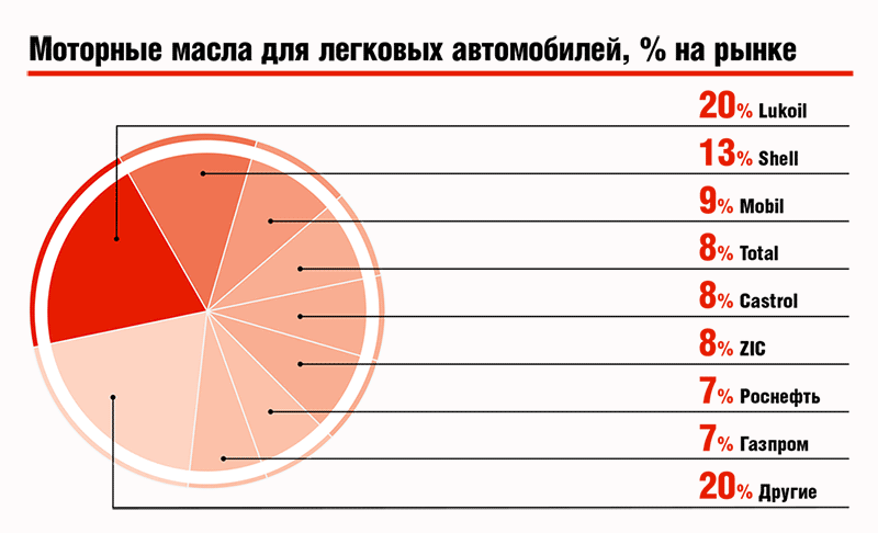 Рейтинг производителей моторных масел. Рынок моторных масел в России 2020. Структура российского рынка моторных масел 2020. Доли рынка моторных масел 2021 2020.