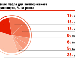 Моторные масла для коммерческого автотранспорта, % на рынке