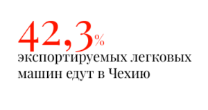 42,3% экспортируемых легковых машин едут в Чехию