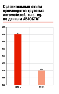 Сравнительный объём производства грузовых автомобилей, тыс. ед., по данным «АВТОСТАТ»