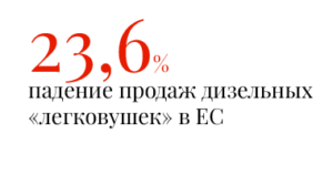 23,6% падение продаж дизельных «легковушек» в ЕС