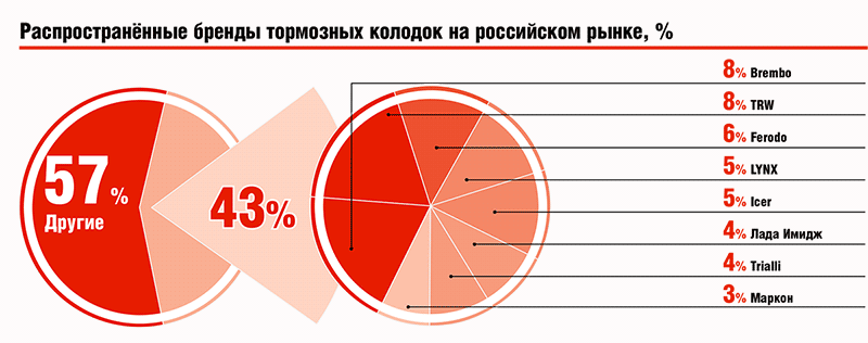 Распространённые бренды тормозных колодок на российском рынке, %