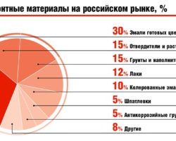 Авторемонтные материалы на российском рынке, %