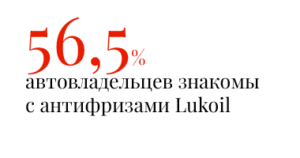 56,5% автовладельцев знакомы с антифризами Lukoil
