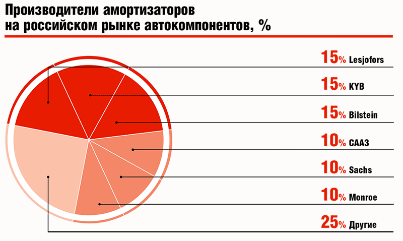 Производители амортизаторов на российском рынке автокомпонентов, %