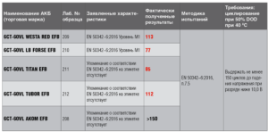 Результаты испытаний на циклирование по EN 50342–6:2016, 7.5 М1