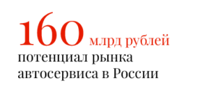 160 млрд рублей потенциал рынка автосервиса в России