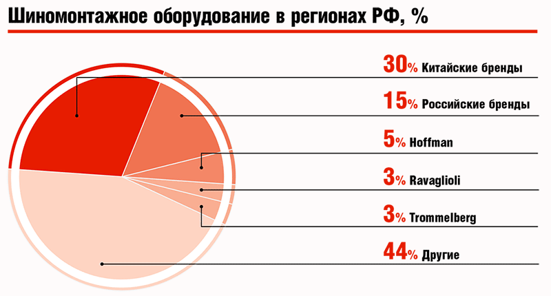 Шиномонтажное оборудование в регионах РФ, %