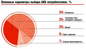 Основные параметры выбора АКБ потребителями, %