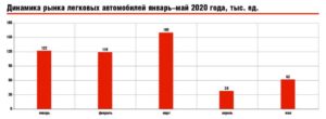 Динамика рынка легковых автомобилей январь–май 2020 года, тыс. ед.