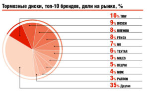 Тормозные диски, топ-10 брендов, доли на рынке, %