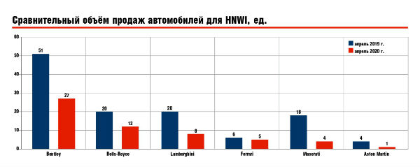 Сравнительный объём продаж автомобилей для HNWI, ед.